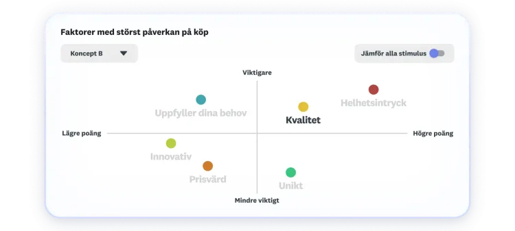 Diagram som visar nyckelfaktorer för köpavsikt, där tilltalande och kvalitet är viktigast och ger högst poäng