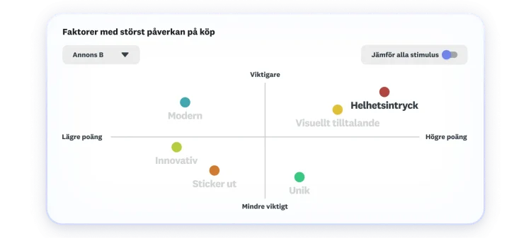 Diagram som visar nyckelfaktorer för köplust, där helhetsintryck och visuellt tilltal har högst och störst betydelse