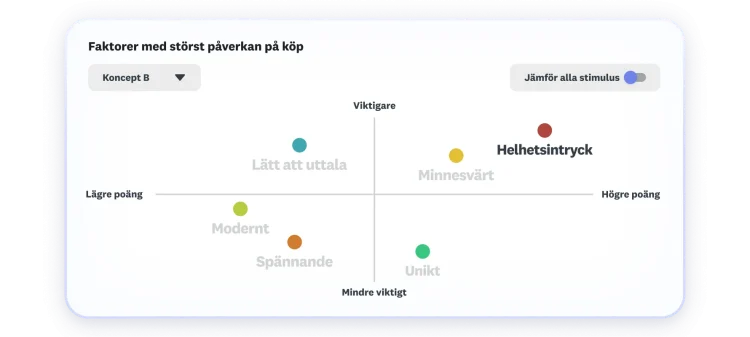 Chart showing key drivers to purchase intent, where overall appeal and memorable as highest and most important