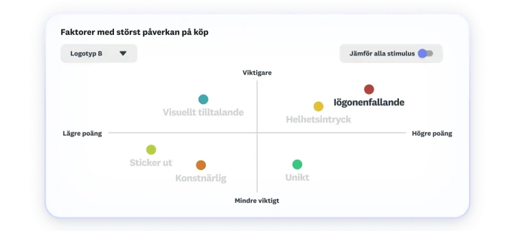 Diagram som visar de viktigaste faktorerna för köpprocessen, där visuellt tilltal och hur mycket förpackningen fångar blicken är högst och viktigast