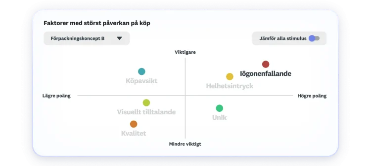 Diagram som visar de viktigaste faktorerna för köpprocessen, där visuellt tilltal och hur mycket förpackningen fångar blicken är högst och viktigast