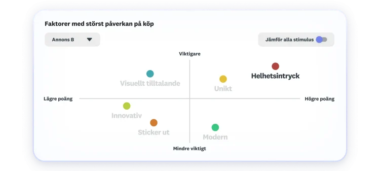 Diagram över viktiga drivkrafter för köpavsikt som visar att övergripande tilltal är viktigast och får högst poäng