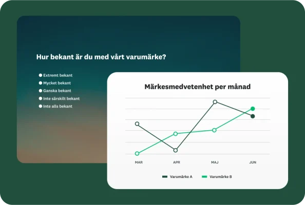 Enkätfråga som ställer frågan hur väl en användare känner till ett varumärke, bredvid ett linjediagram som visar månatlig varumärkesmedvetenhet