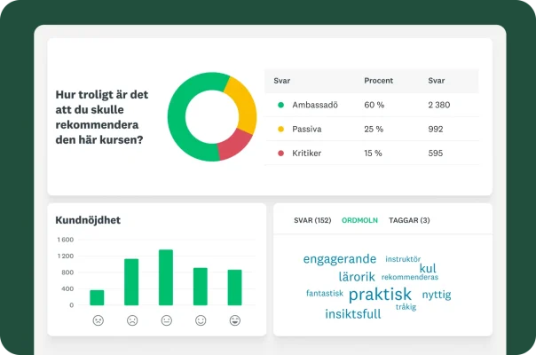 En instrumentpanel med ett diagram över ambassadörer/kritiker, ett stapeldiagram över kundnöjdhet och ett ordmoln.