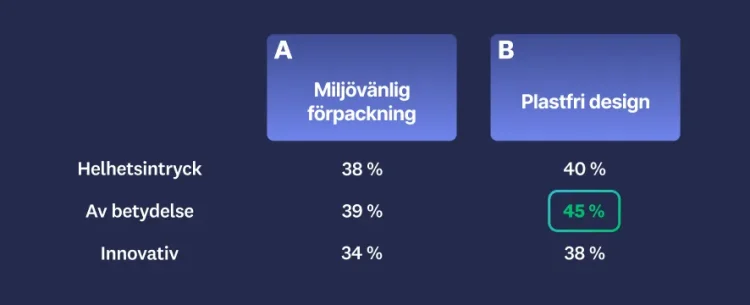 Två olika budskap: miljövänlig förpackning och plastfri design, där det andra budskapet fick högre poäng för helhetsintryck, relevans och innovation