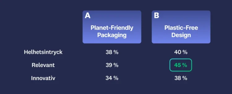 Två olika budskap: miljövänlig förpackning och plastfri design, där det andra budskapet fick högre poäng för helhetsintryck, relevans och innovation