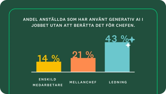 Ett stapeldiagram som visar ”andel anställda som har använt generativ AI i jobbet utan att berätta det för chefen”. Staplarna visar 14 % för enskilda medarbetare, 21 % för mellanchefer och 43 % för ledningen.