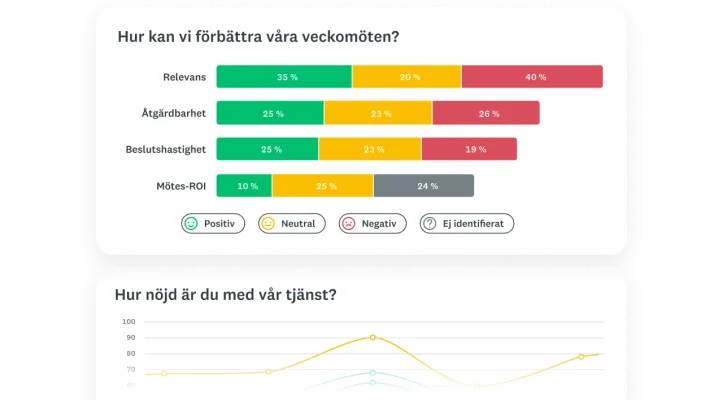 Stapeldiagram och linjediagram som visar resultaten för enkätfrågor
