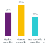 diagram med urval av svar i likertskala
