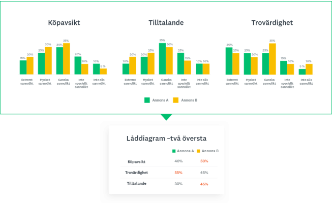 scorecard med resultat för låddiagram – två översta
