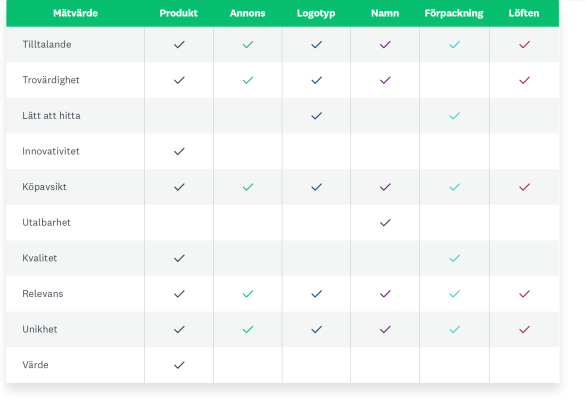 Tabell över mätvärden