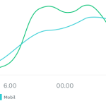 linjediagram med svarande utifrån tid på dagen på vardagar