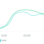 linjediagram med svarande utifrån tid på dagen på helger