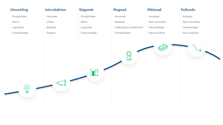 En produkts livscykel