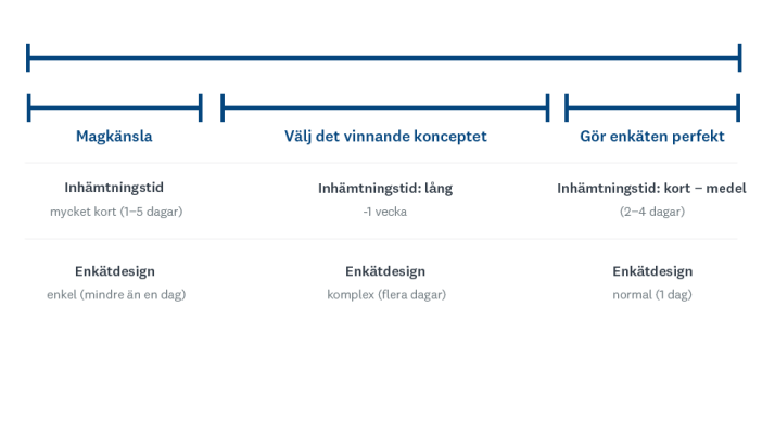 Ett projekts tidslinje