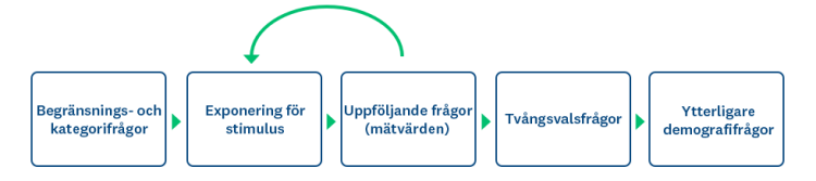 Rekommenderad enkätdesign