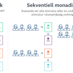 bild med monadisk jämfört med sekventiell monadisk enkätdesign