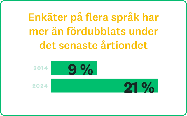 Enkäter på flera språk har mer än fördubblats under det senaste årtiondet, från 9 procent 2014 till 21 procent 2024