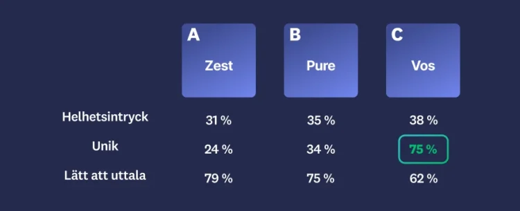 Three different names with results, where option C scores highest in overall appeal, uniqueness, and easy to pronounce