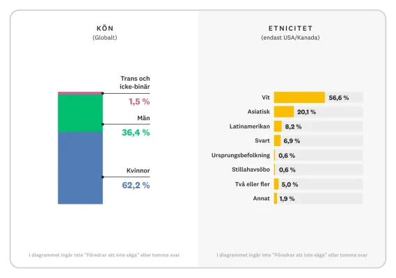 Stapeldiagram som visar könsfördelning samt etnicitet för all icke tech-personal på SurveyMonkey