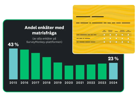 Stapeldiagram som visar andelen SurveyMonkey-enkäter med en matrisfråga, uppdelat per år, mellan 43 procent 2015 och 23 procent 2024