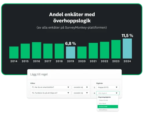 Stapeldiagram som visar andelen SurveyMonkey-enkäter med en fråga med överhoppslogik per år, mellan 43 procent 2015 och 23 procent 2024