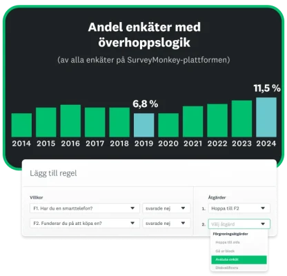 Stapeldiagram som visar andelen SurveyMonkey-enkäter som har en fråga med överhoppslogik, uppdelat per år, mellan 6,8 % 2015 och 11,5 % 2024