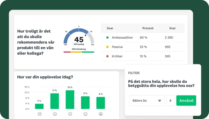 En enkätfråga om hur sannolikt det är att du skulle rekommendera vår produkt. Resultatet visar en NPS-poäng på 45 och ett stapeldiagram som visar resultatet för din upplevelse idag