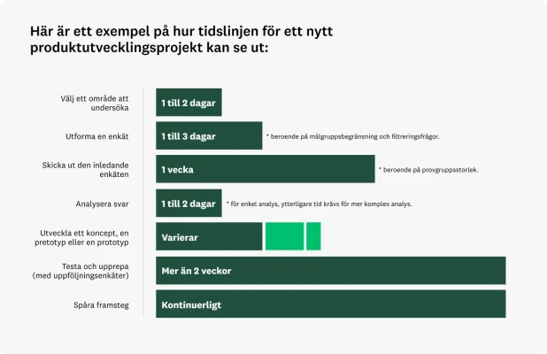 tidslinje för produktutveckling