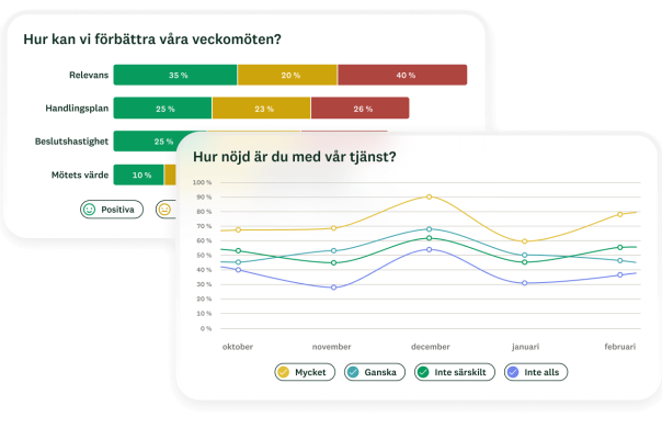 Stapeldiagram och linjediagram som visar resultaten för enkätfrågor