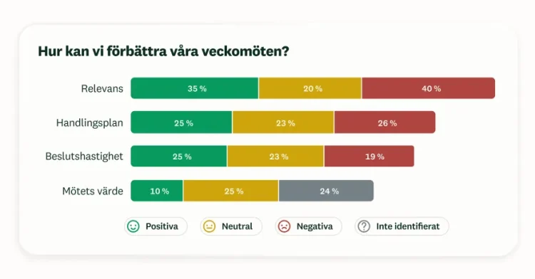 Skärmbild av svarsanalys från SurveyMonkey-enkät