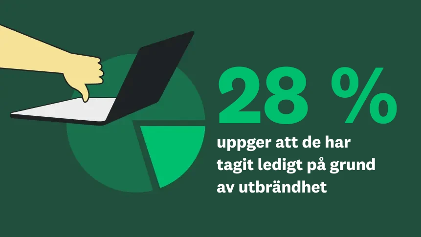 Ett cirkeldiagram med en hand som ger tummen ned och texten ”28 % uppger att de har tagit ledigt på grund av utbrändhet”.