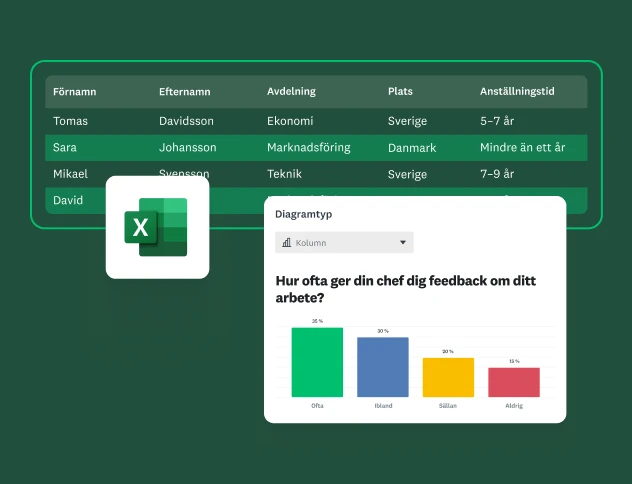 En instrumentpanel som visar en tabell med personaldata, inklusive namn, avdelning, plats och anställningstid. Det visas en Excel-logotyp och ett stapeldiagram över hur ofta en chef ger feedback.