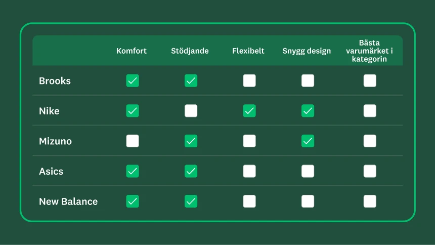 Tabell som visar en lista över olika märken för träningsskor, med en lista med attribut och bockmarkeringar bredvid vissa