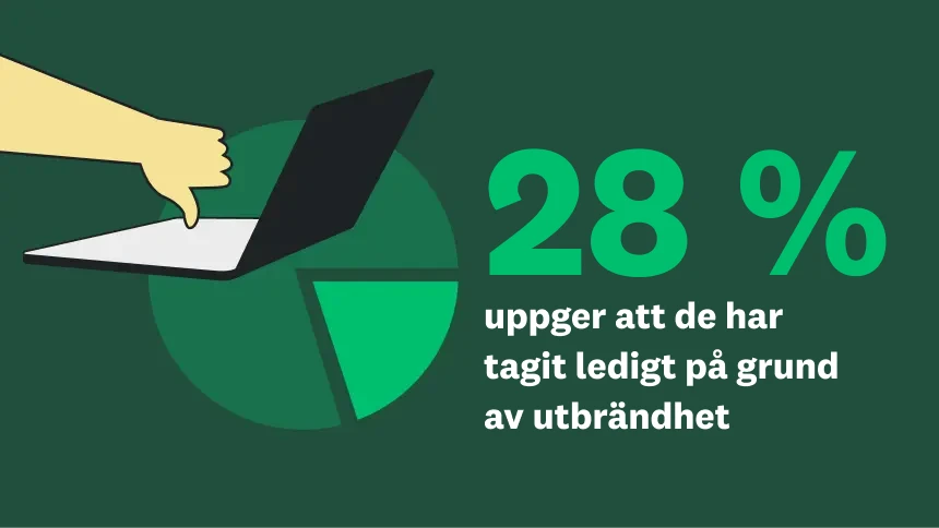 28 % uppger att de har tagit ledigt på grund av utbrändhet