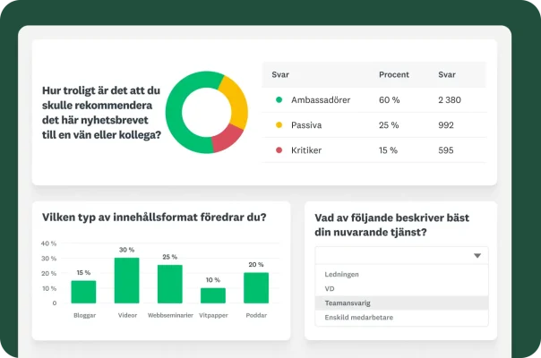Stapeldiagram, cirkeldiagram och tabell som visar resultatet av enkätfrågor om hur sannolikt det är att den svarande skulle rekommendera det här nyhetsbrevet till en kollega och vilket innehållsformat den svarande föredrar