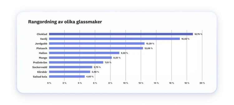 Skärmbild av MaxDiff-analysresultat i stapeldiagram över rangordnade glassmakspreferenser