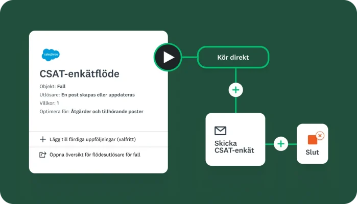 En CSAT-enkät skapad i SurveyMonkey som visar att det finns en utlösare för att skicka enkäten när en post skapas eller uppdateras