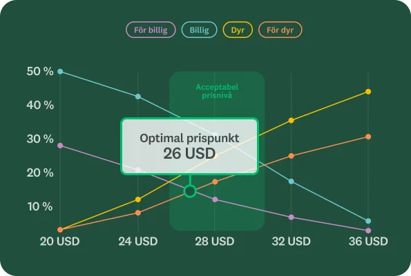 Linjediagram som visar att optimal prispunkt är 26 USD och olika linjer som visar för billigt respektive för dyrt