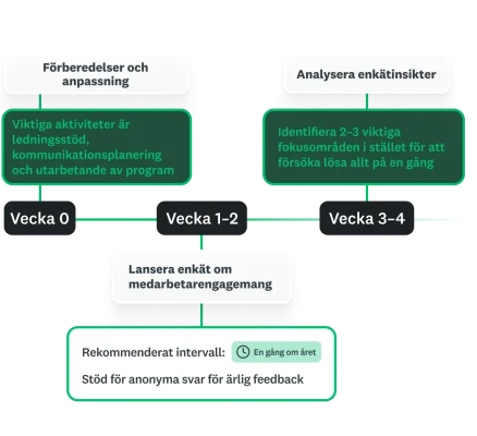 En programplan för medarbetarengagemang som visar en tidslinje över stegen från vecka 0 till vecka 4 med enkät inför lansering, stöd och första insikter från datan.
