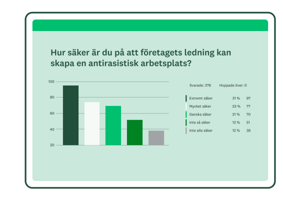 Stapeldiagram med svaren på enkätfrågan "Hur säker är du på att företagets ledning kan skapa en antirasistisk arbetsplats?"