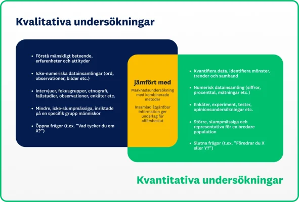 Venn-diagram över kvalitativa jämfört med kvantitativa undersökningar