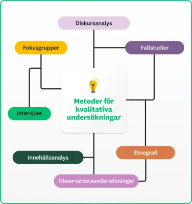 tankekarta kvalitativa undersökningar
