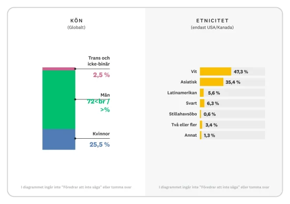 Stapeldiagram som visar könsfördelning samt etnicitet för all tech-personal på SurveyMonkey