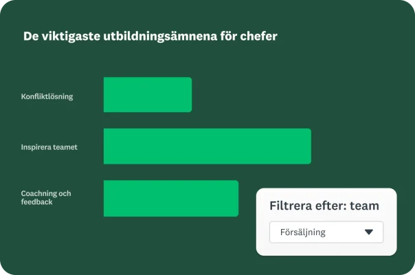Ett gränssnitt som visar ”De viktigaste utbildningspunkterna för chefer”, med stapeldiagram med resultat för ”Konfliktlösning”, ”Inspirera teamet” och ”Coachning och feedback”