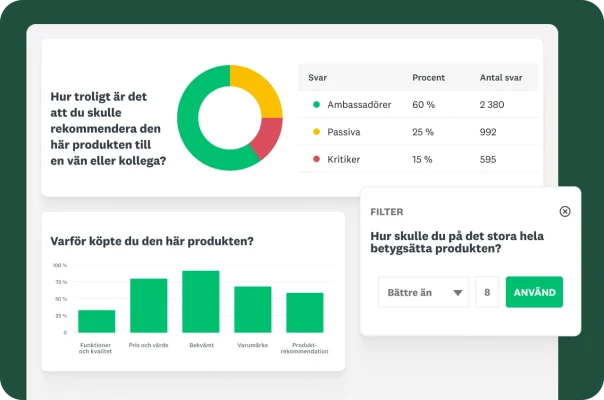 En instrumentpanel som visar ett cirkeldiagram, ett stapeldiagram och ett datafilter för produktenkätresultat.