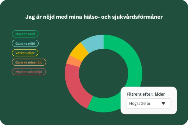 Ett cirkeldiagram som illustrerar vad man tycker om sjukvårdsförmåner, där olika färger representerar ”Mycket nöjd”, ”Ganska nöjd”, ”Varken eller”, ”Ganska missnöjd” och ”Mycket missnöjd”. Resultaten kan filtreras efter ålder.