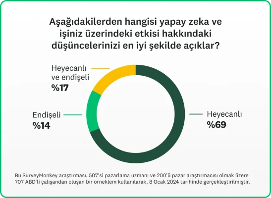 Pazarlama uzmanlarının yapay zeka ve işlerine etkisi hakkındaki düşüncelerine ilişkin istatistikleri gösteren halka grafiği