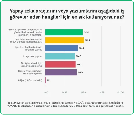 Pazarlama uzmanlarının yapay zeka yazılımlarını ve araçlarını nasıl kullandığına ilişkin istatistikleri gösteren çubuk grafik