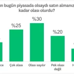 Satın alma niyeti sorusuyla ilgili örnek veriler